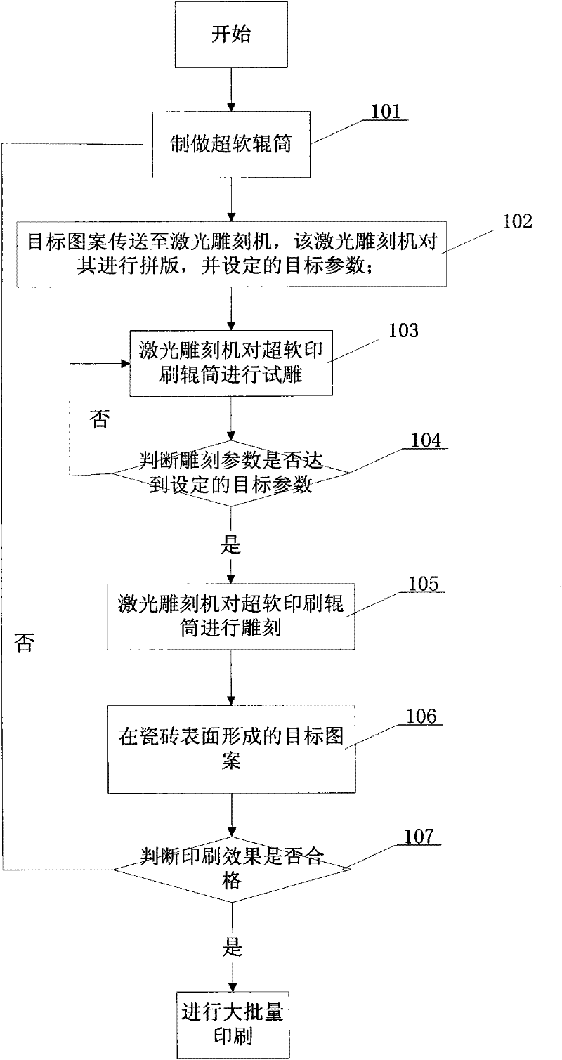 Laser engraving processing method and device for ultra-soft printing roller