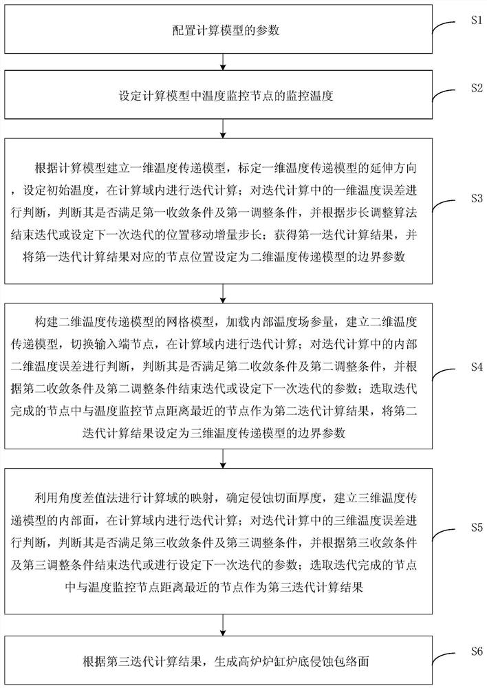 A Method for Determining the Erosion Envelope Surface of Blast Furnace Hearth Bottom