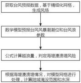 Dynamic inundation forecasting method for seawall diffuse burst under action of typhoon storm surge