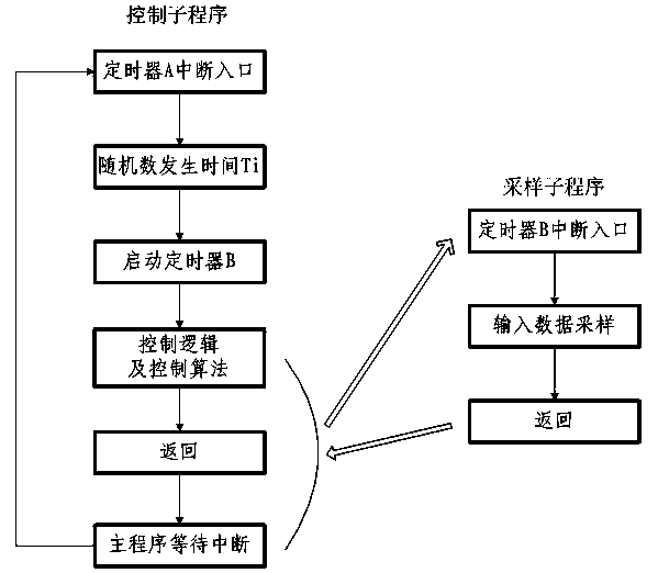 Method for improving sampling antijamming capability of fixed period numerical control system