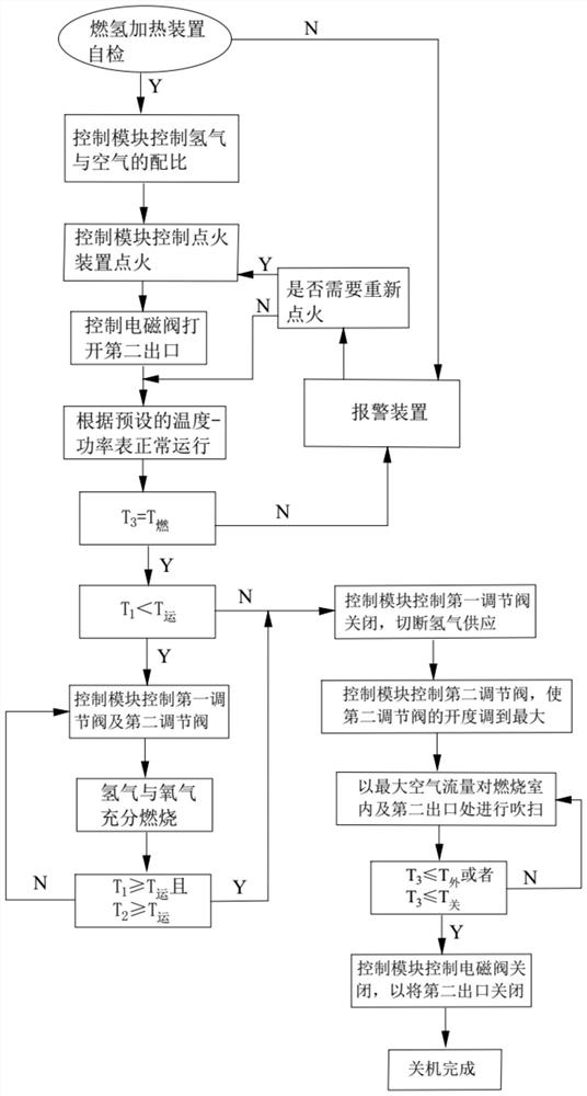 Hydrogen combustion heating device and control method thereof