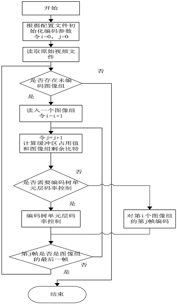 HEVC code rate control method based on rate-distortion optimization