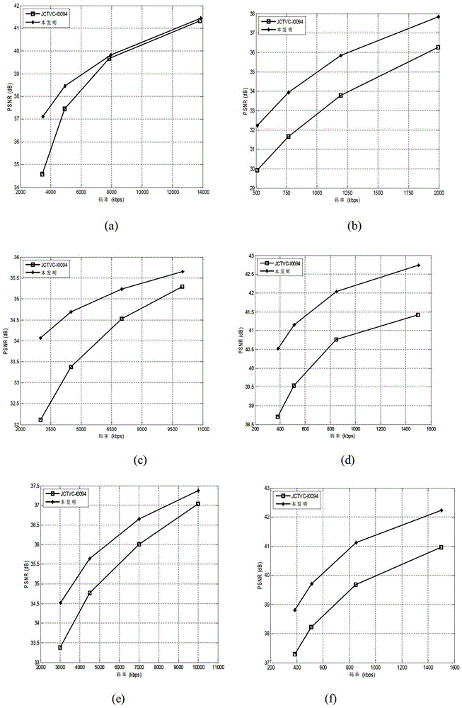 HEVC code rate control method based on rate-distortion optimization