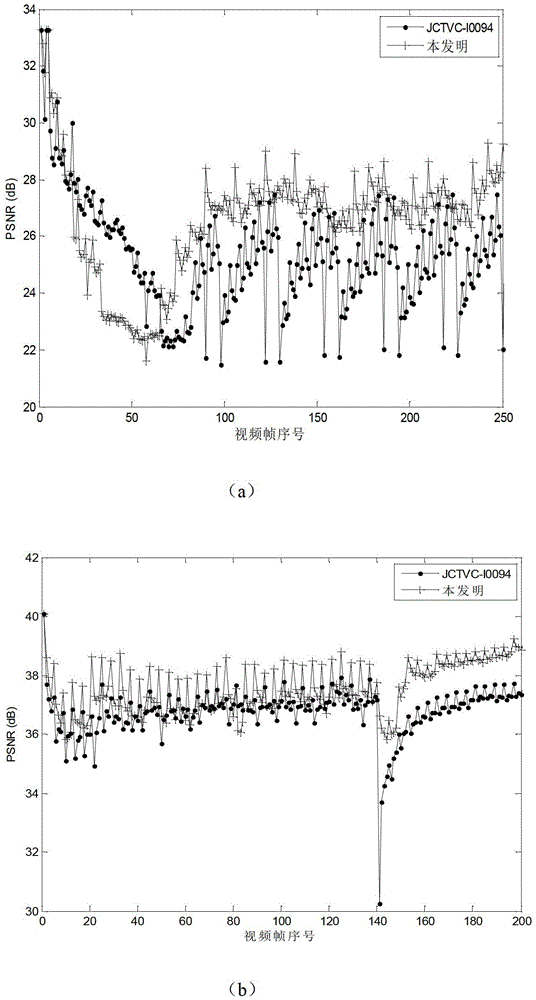 HEVC code rate control method based on rate-distortion optimization