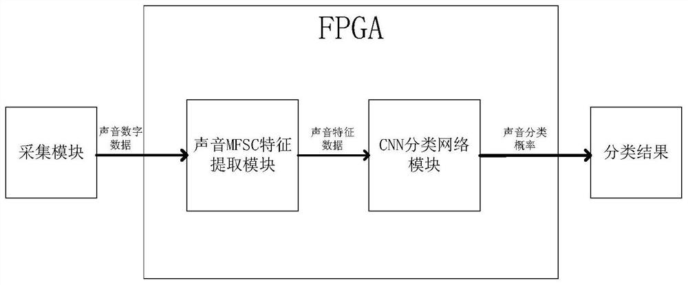 Real-time sound classification method and system based on FPGA