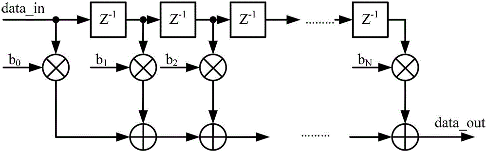 A FIR filter processing method, device and system