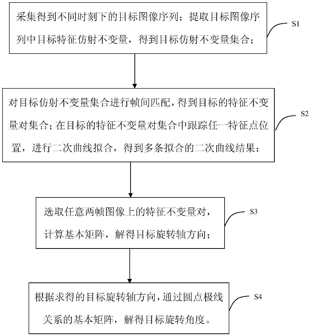 A Measuring Method of Rotation Axis and Rotation Angle of Non-cooperative Target