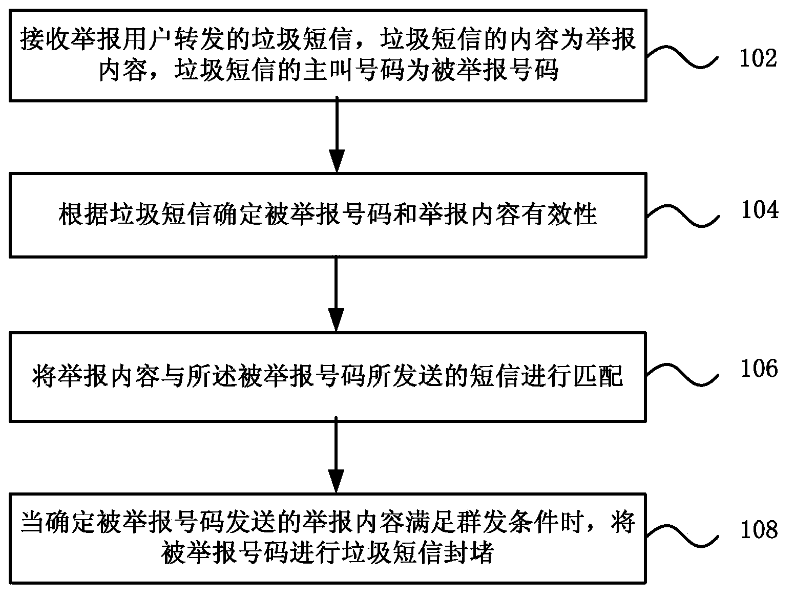 Garbage message interception method and platform