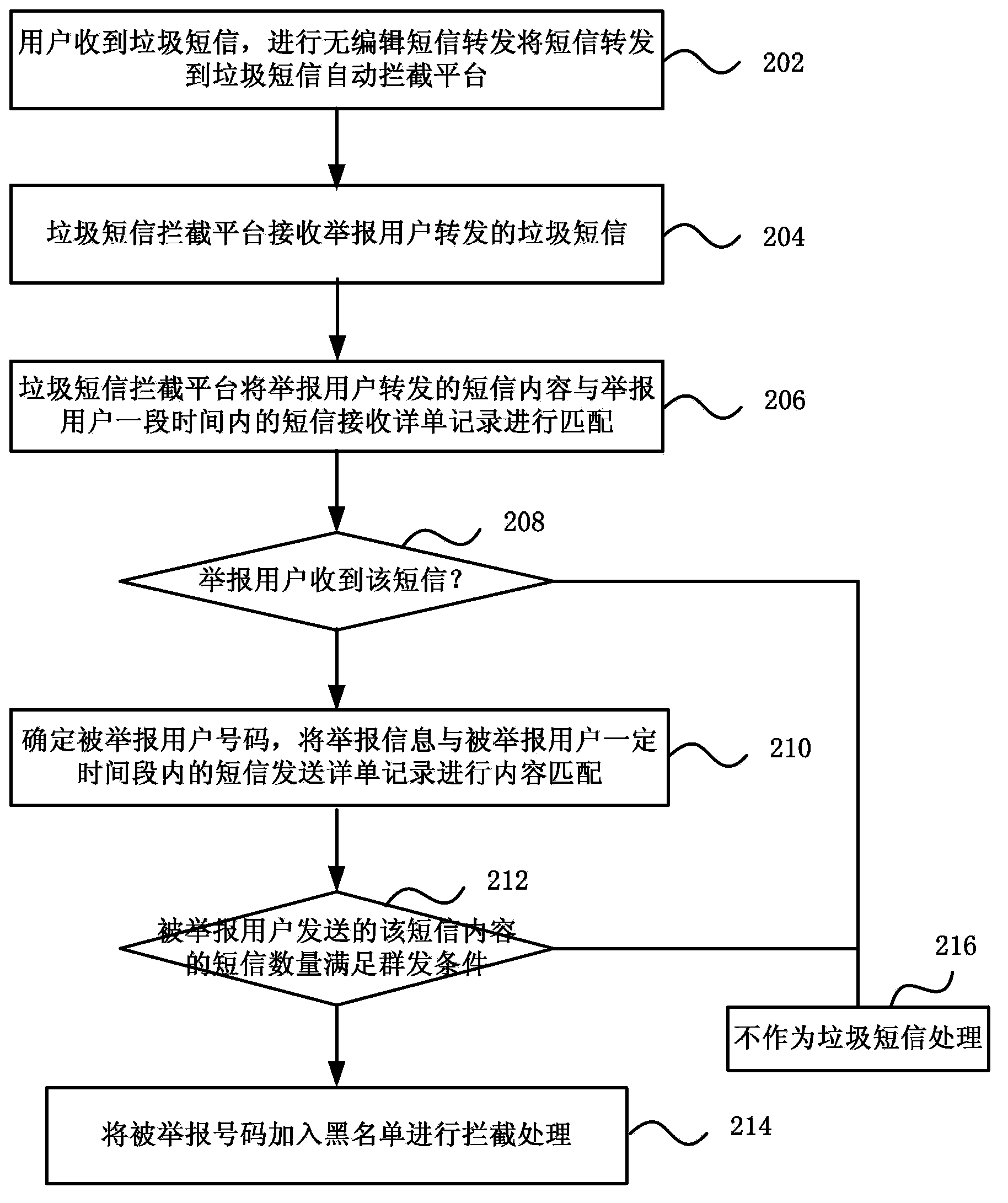 Garbage message interception method and platform