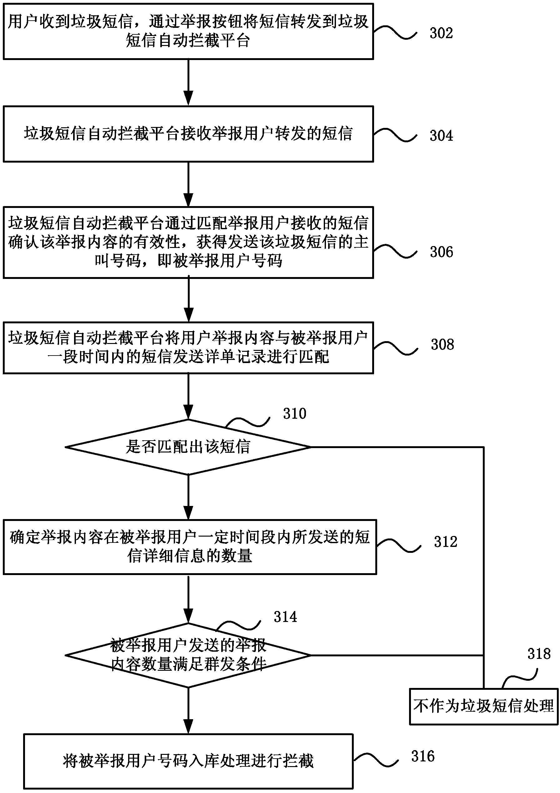 Garbage message interception method and platform