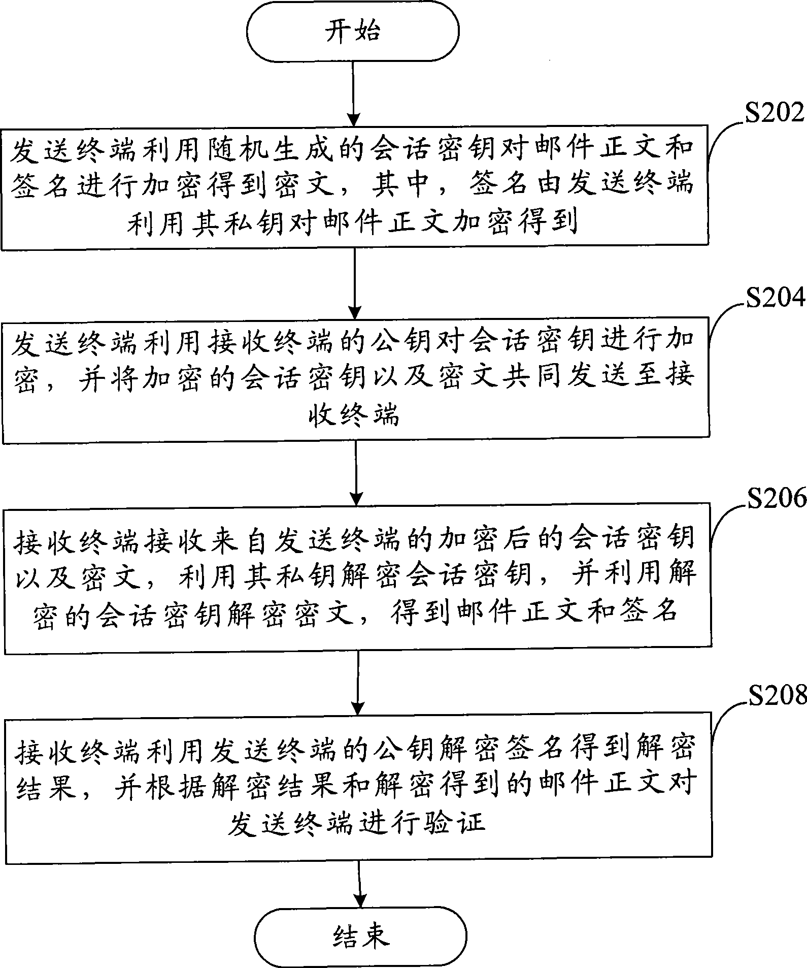 Method, system and WAPI terminal for transmitting e-mail