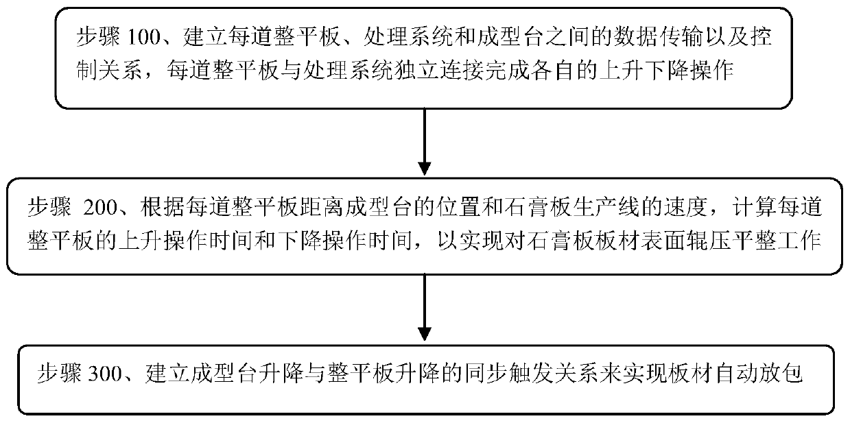 Method and system for controlling rising and falling sequence of leveling plates of gypsum board production line