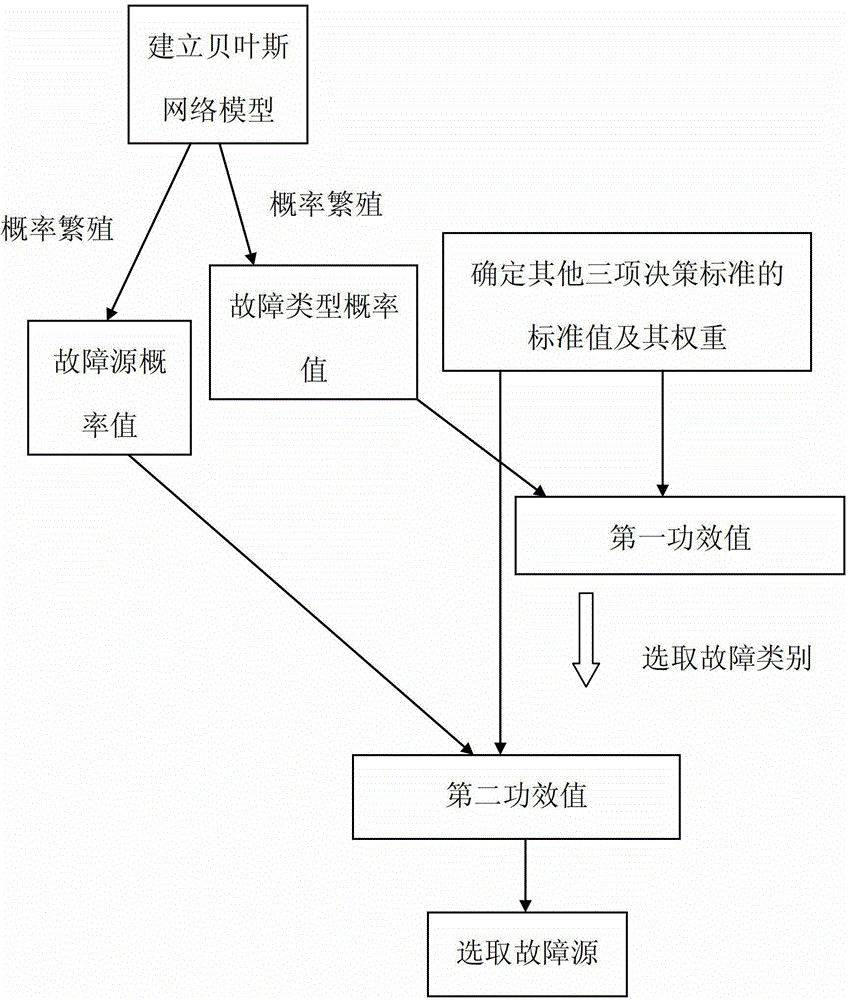 Automobile engine fault maintenance method based on Bayesian network models and multi-criteria decision analysis