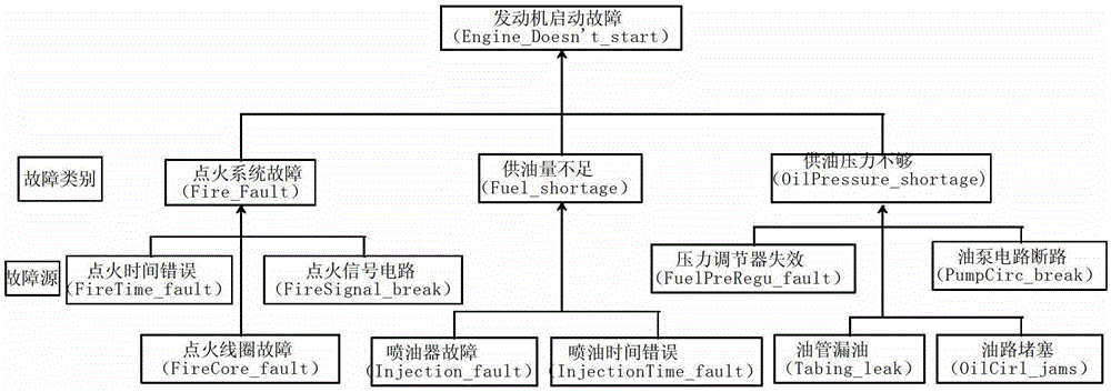 Automobile engine fault maintenance method based on Bayesian network models and multi-criteria decision analysis