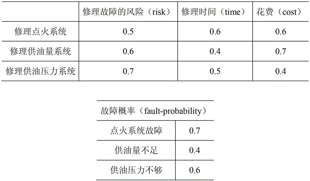 Automobile engine fault maintenance method based on Bayesian network models and multi-criteria decision analysis