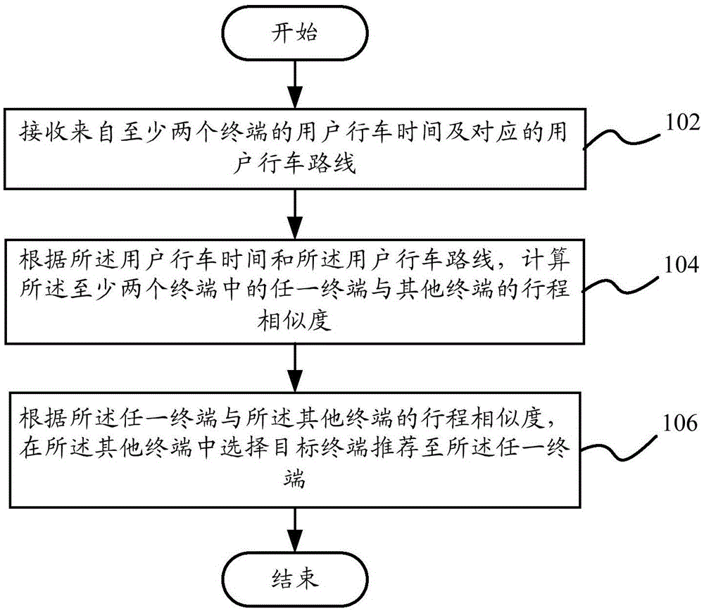 Driving friend recommendation method, driving friend recommendation device and server