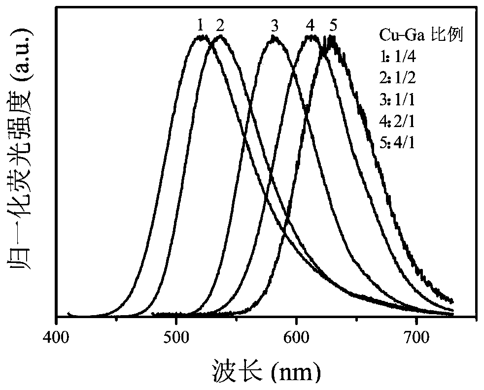 cugas-zns core-shell quantum dot material and preparation method thereof