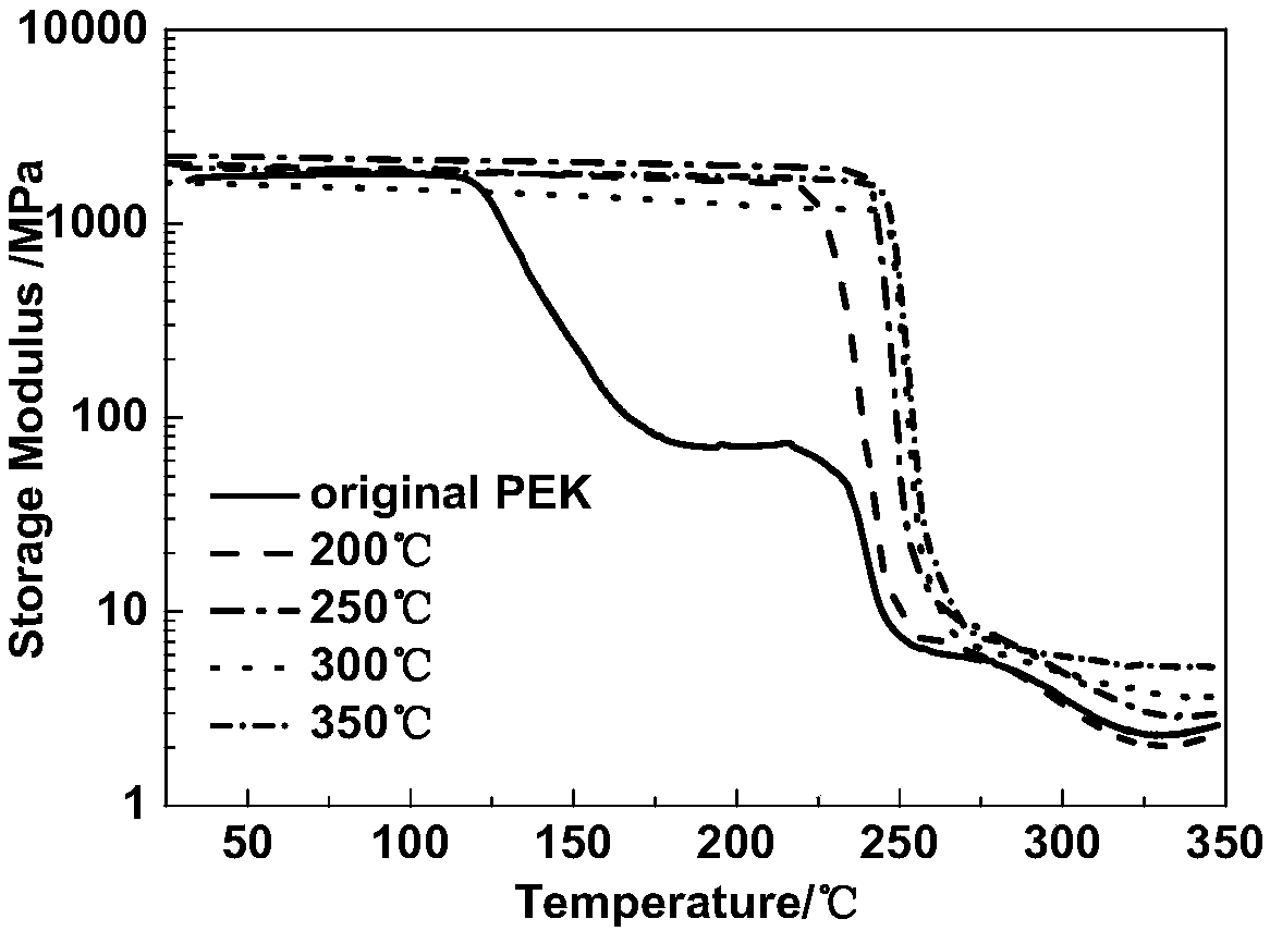 Method for judging thermo-crosslinking process scope of thermoplastic polymer