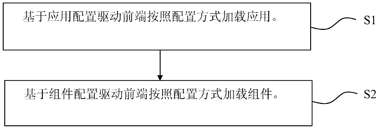 Method and device for driving front end based on configuration