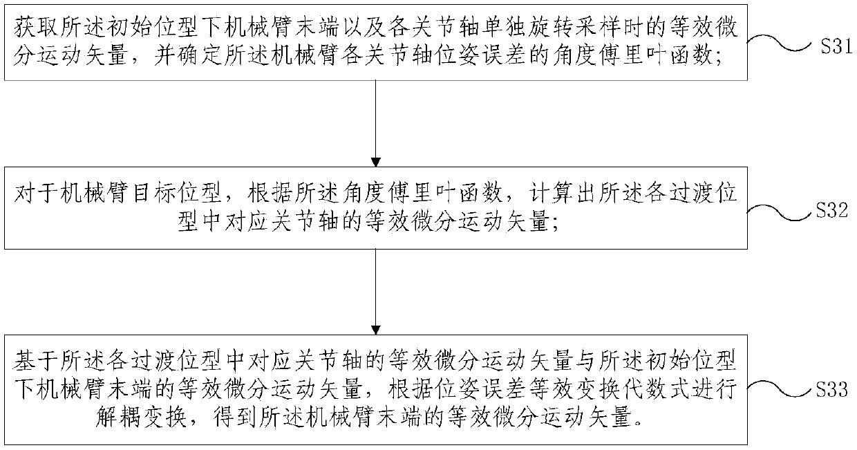 Method and system for calibrating pose error of mechanical arm