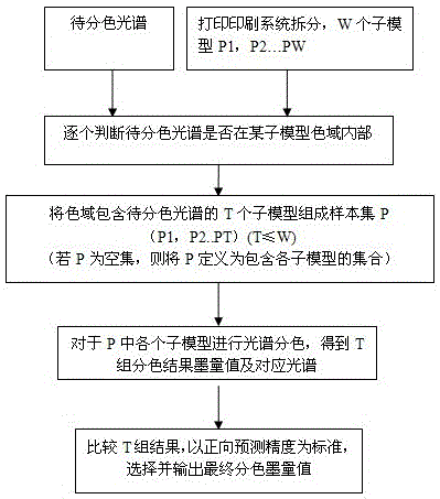 A spectral color separation method for a multi-color printing printing system