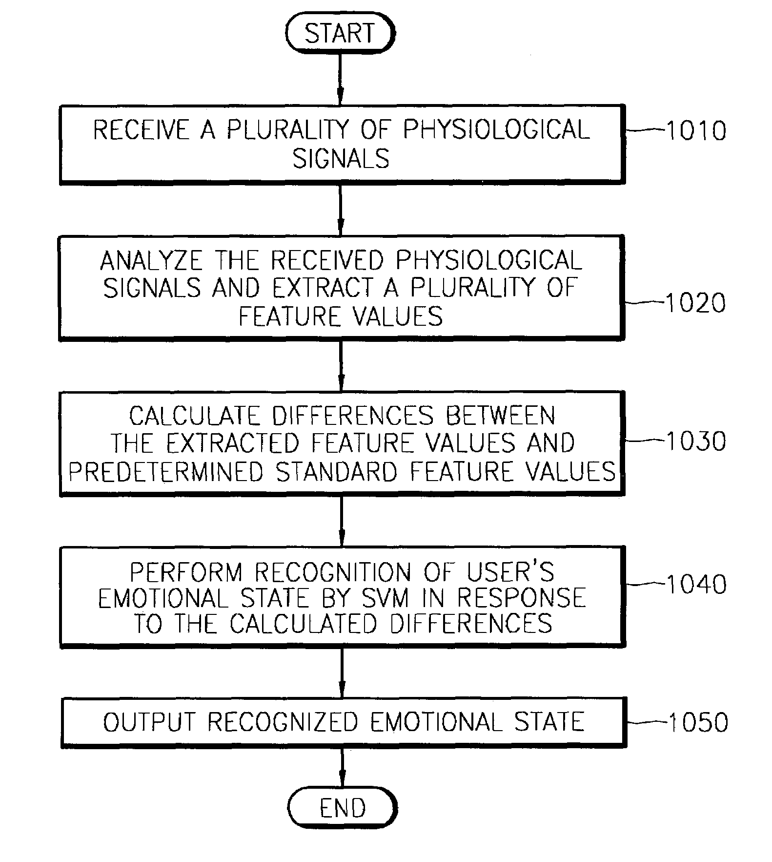 System and method for recognizing user's emotional state using short-time monitoring of physiological signals