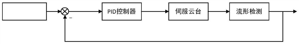 Fluid flow velocity measurement method based on terahertz high-speed echo effect