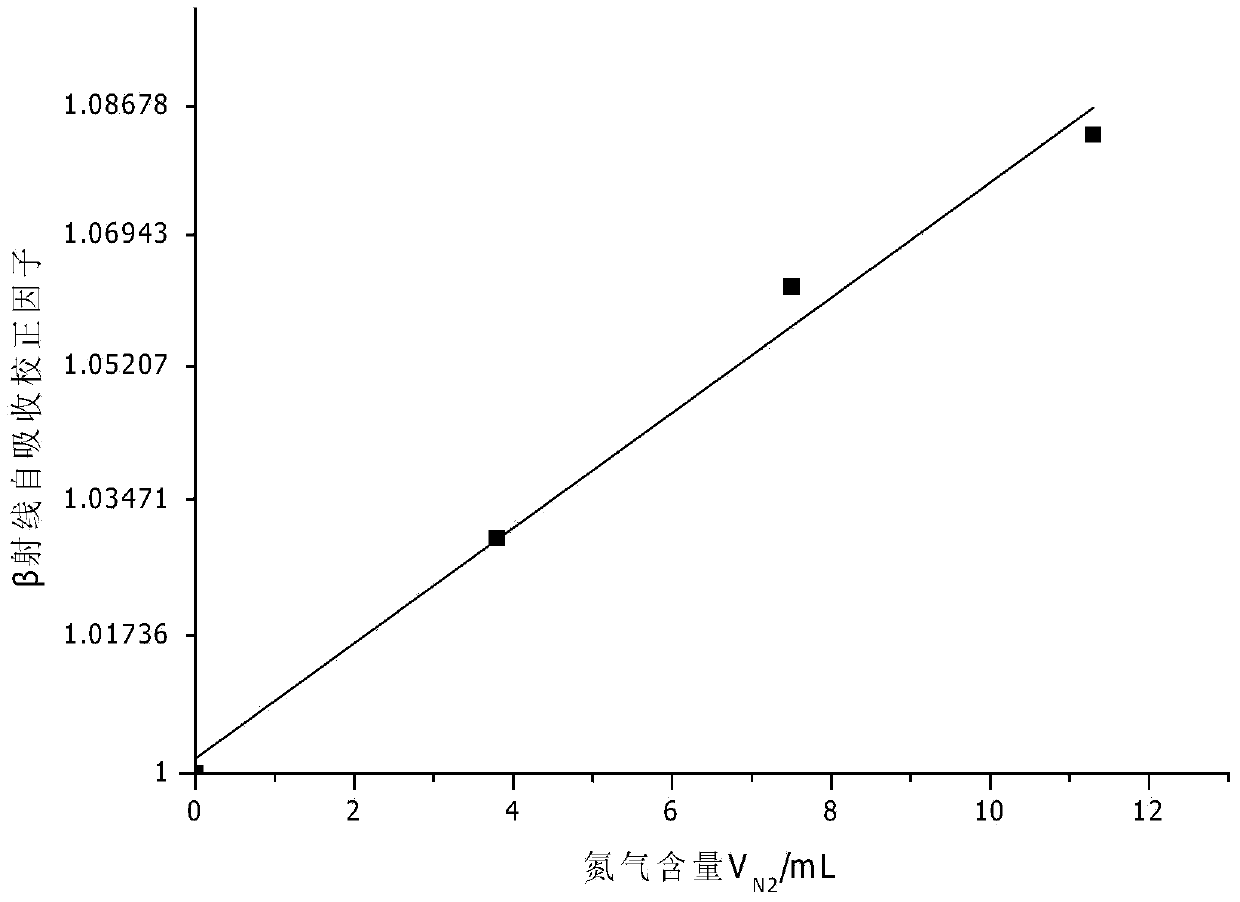 Beta-ray self-absorption correction method for radioactive gaseous nuclide