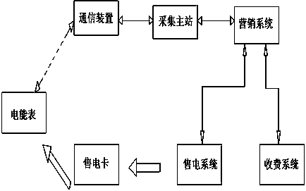 A fee control system