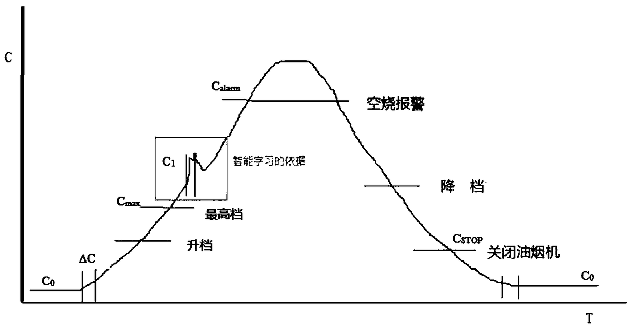 A kind of automatic control method of range hood based on capacitive sensor