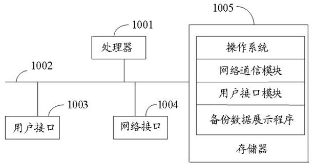 Backup data display method, device, equipment and storage medium