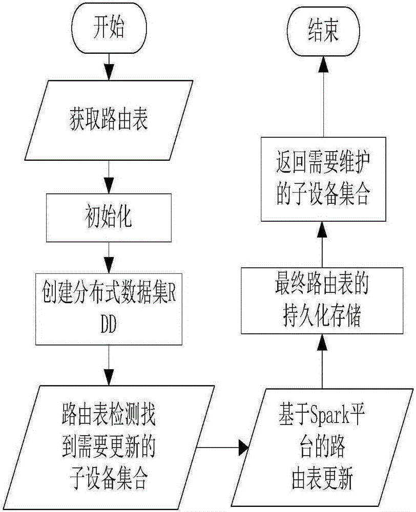 Multi-home device route table update method based on Spark big data platform