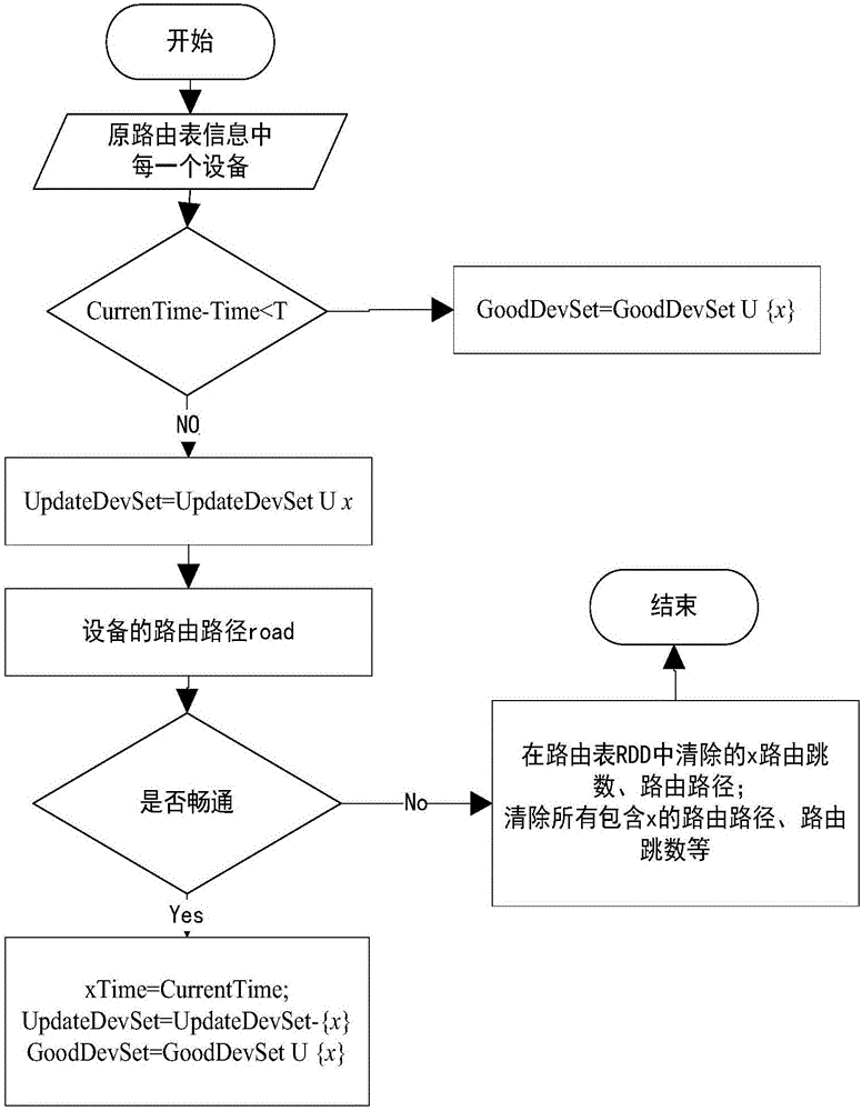 Multi-home device route table update method based on Spark big data platform