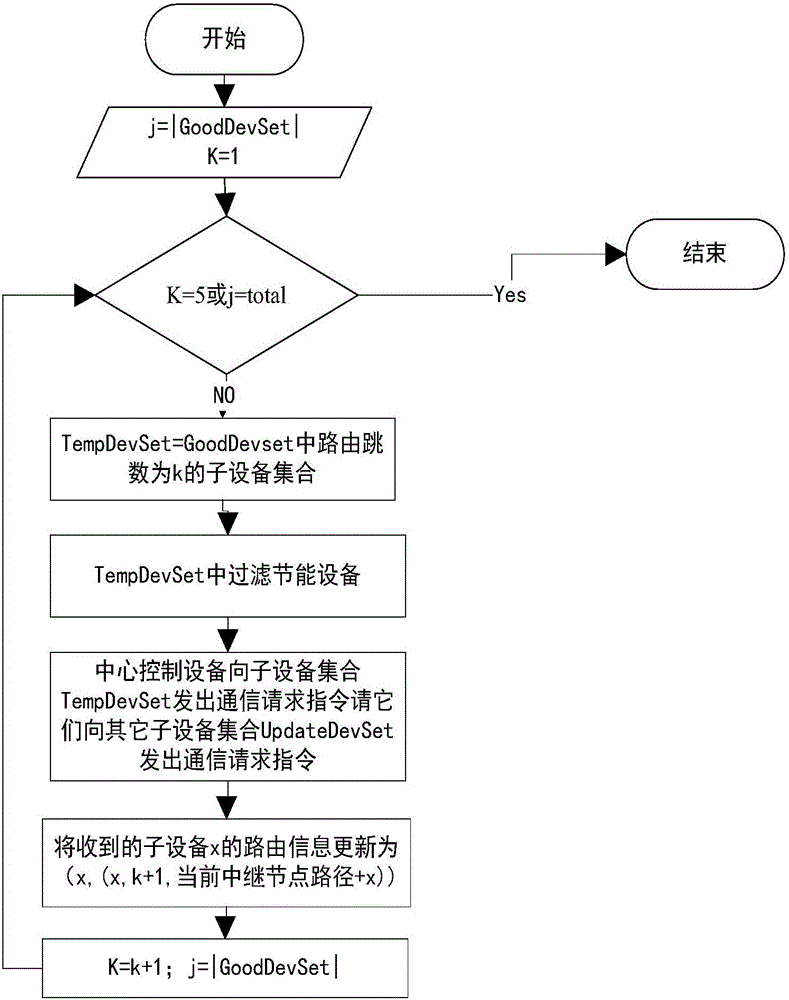 Multi-home device route table update method based on Spark big data platform