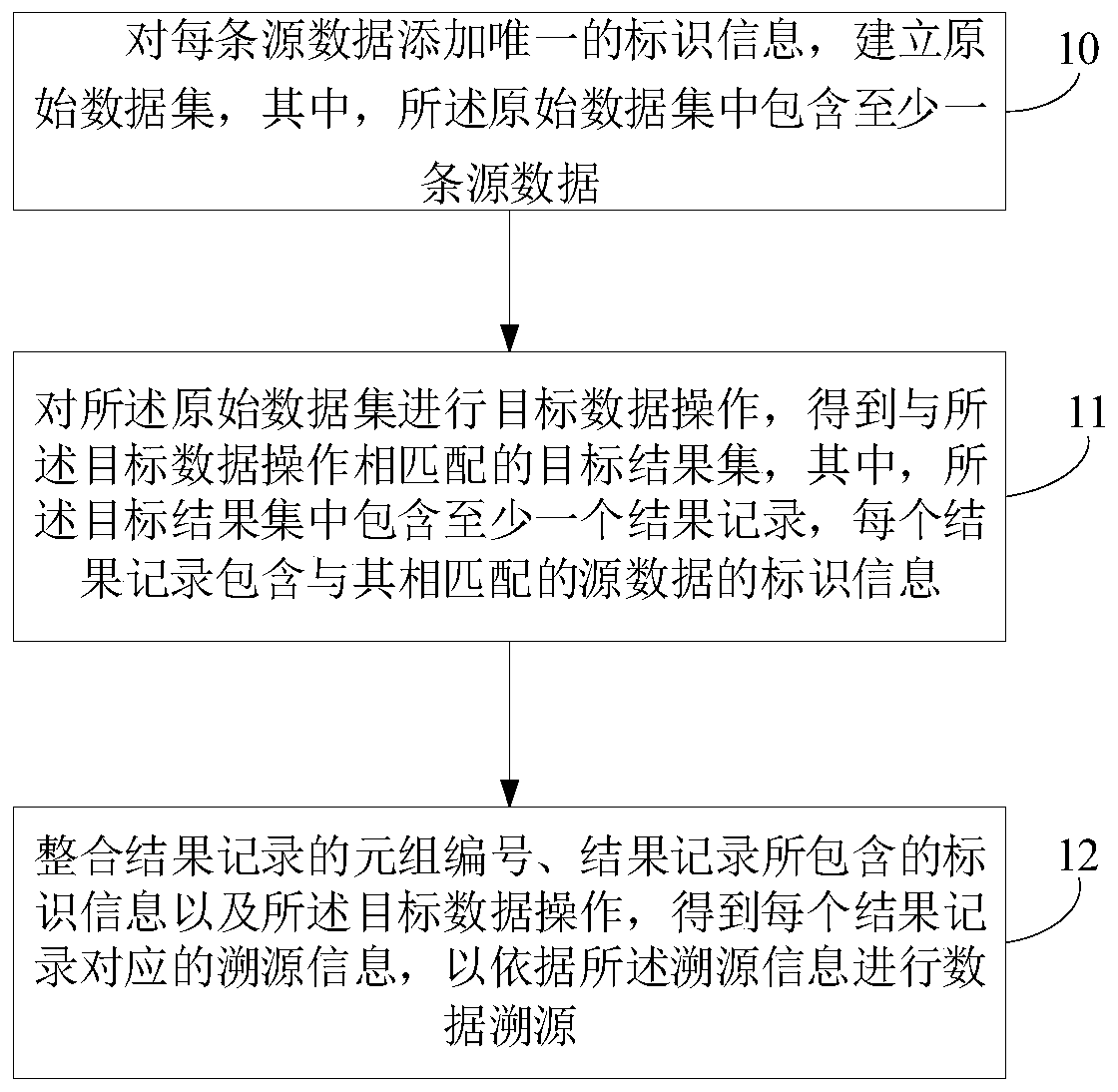 A data traceability method and corresponding data traceability device