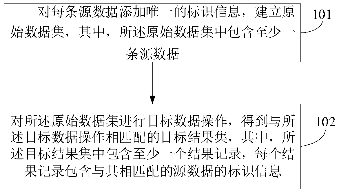 A data traceability method and corresponding data traceability device