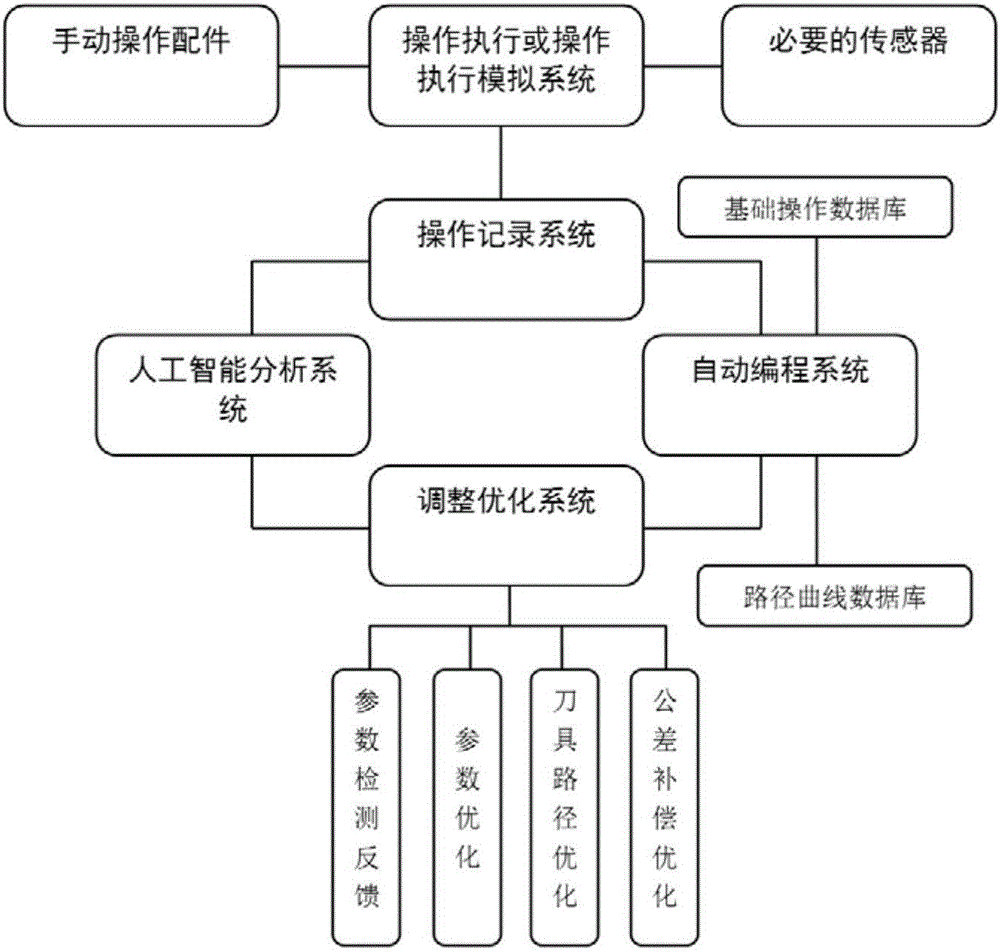 Auxiliary programming method for numerical control processing equipment execution program