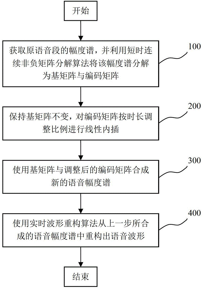 Speech time scale modification method based on short-term continuous nonnegative matrix decomposition