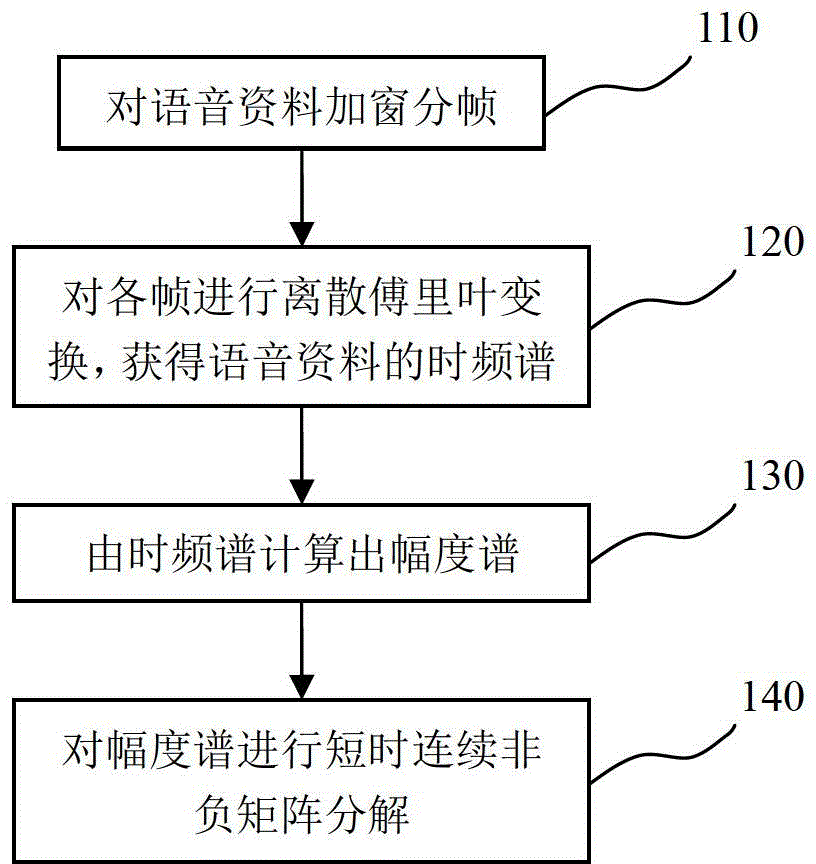 Speech time scale modification method based on short-term continuous nonnegative matrix decomposition