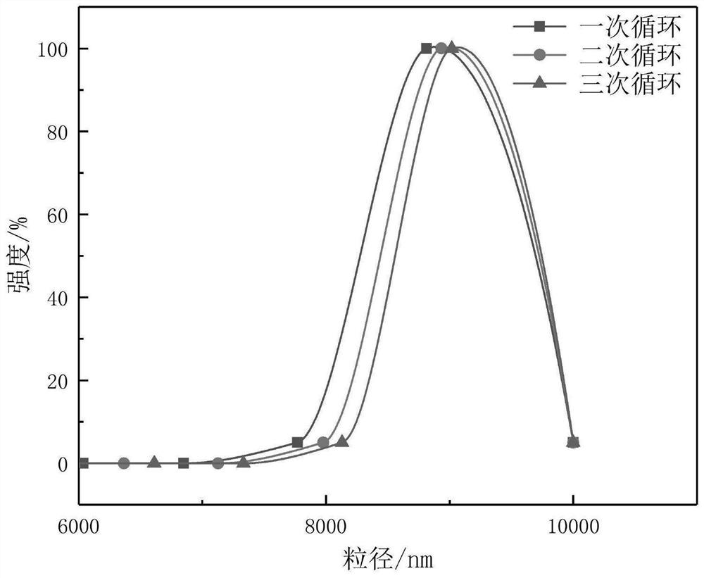 based on co  <sub>2</sub> /n  <sub>2</sub> Preparation method of paraffin granules of switching emulsion and application of paraffin granules