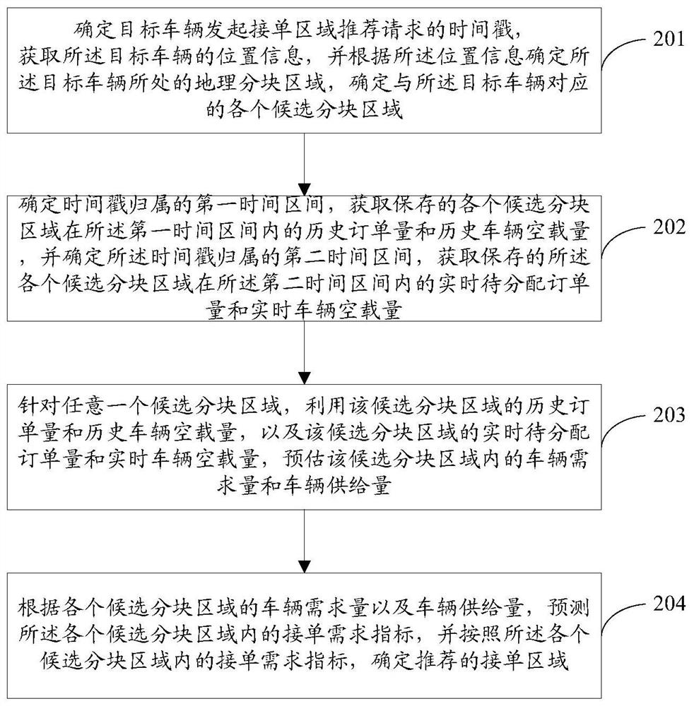 Order receiving area recommendation method and device, electronic equipment and storage medium