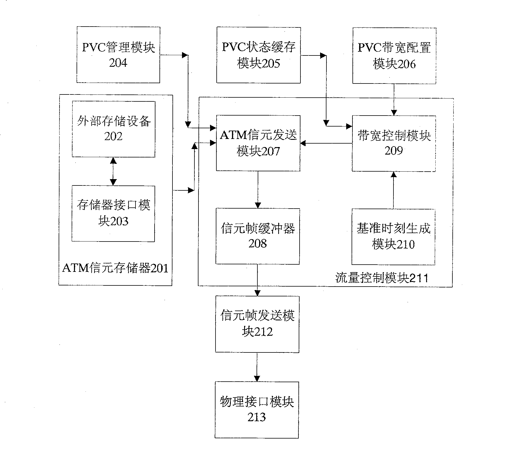 Method and device for controlling ATM network flow based on FPGA