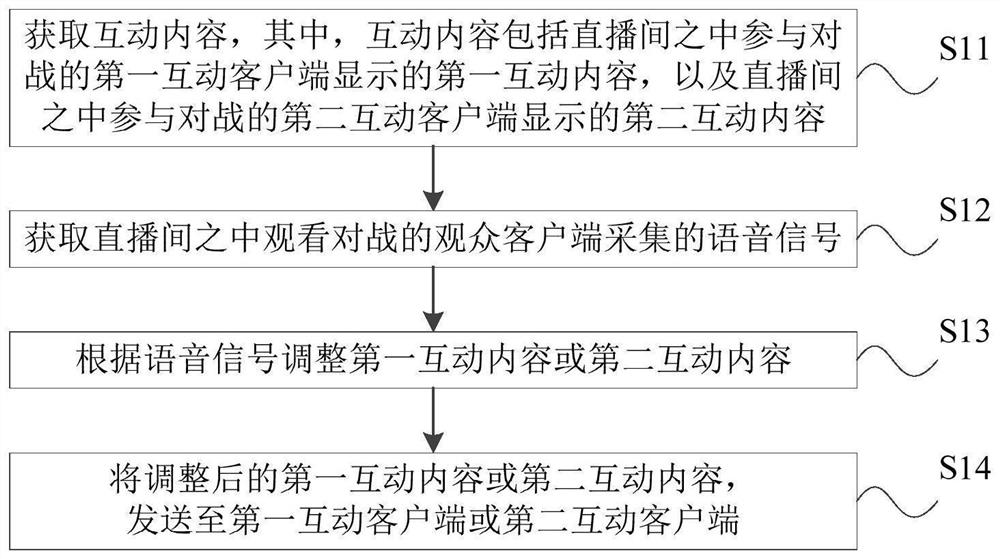 Interaction method and device of live broadcast room, electronic equipment and storage medium