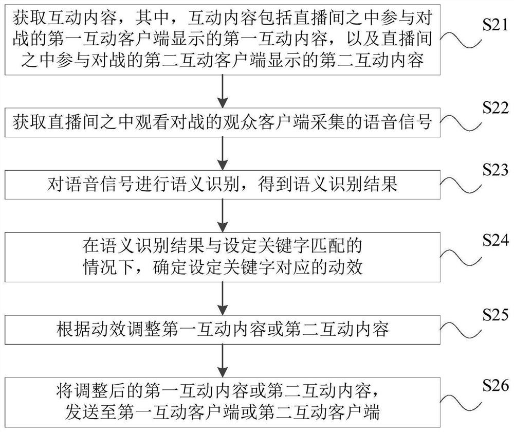 Interaction method and device of live broadcast room, electronic equipment and storage medium