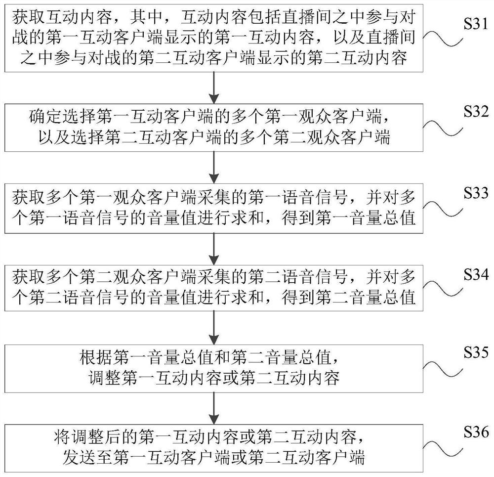 Interaction method and device of live broadcast room, electronic equipment and storage medium