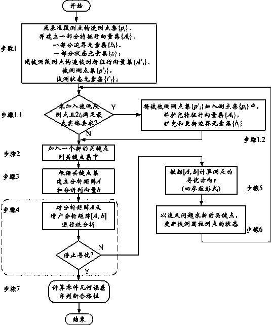 A coaxiality assessment method for the dual maximum physical requirements of bore shaft parts