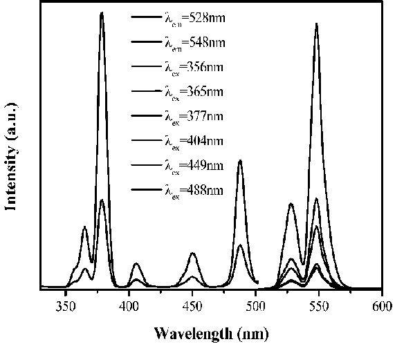 Near-ultraviolet excited green phosphor for non-contact temperature detector