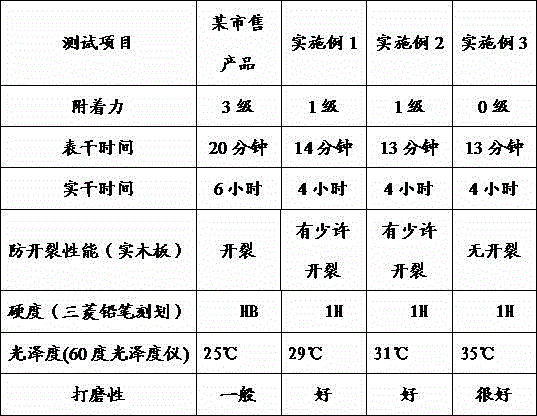 Anti-cracking PU white undercoat and preparation process thereof