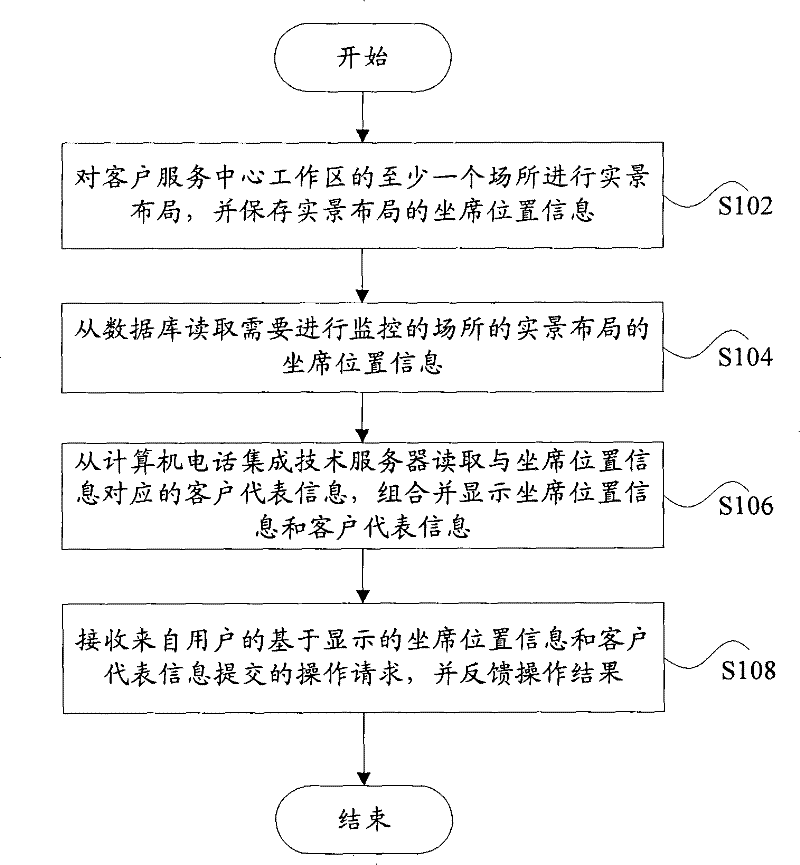 Seat monitoring method and system