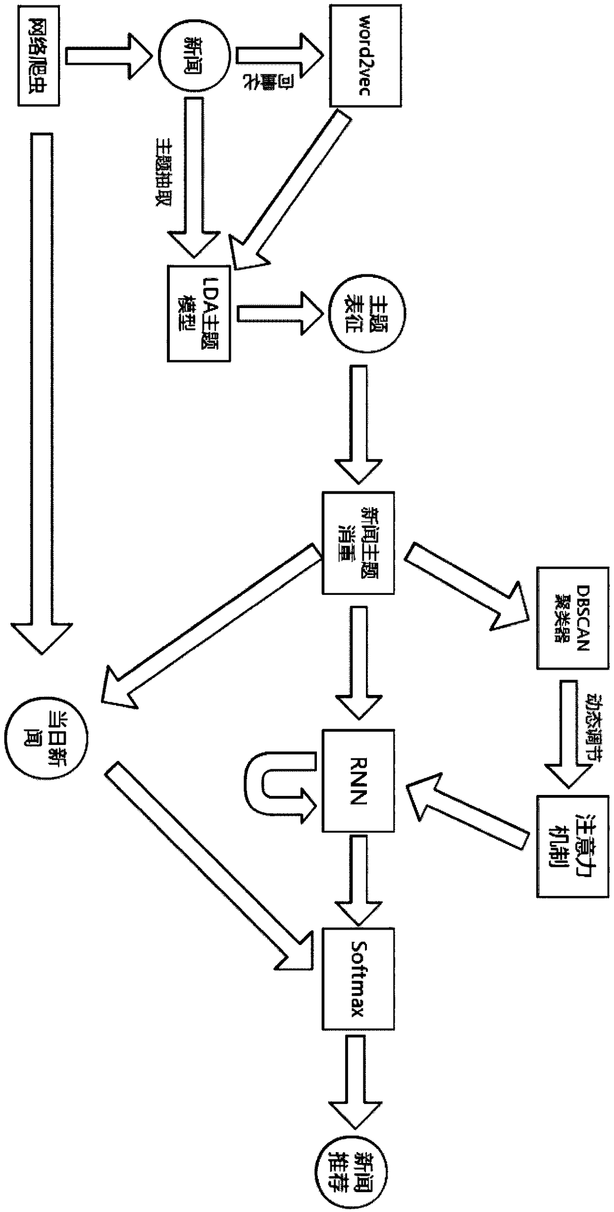 News recommendation method and topic characterization method based on RNN and attention mechanism